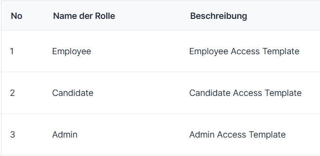 Übersichtstabelle für Benutzerrollen ('Employee', 'Candidate', 'Admin') und deren Zugriffsvorlagen in einem System zur Berechtigungsverwaltung.